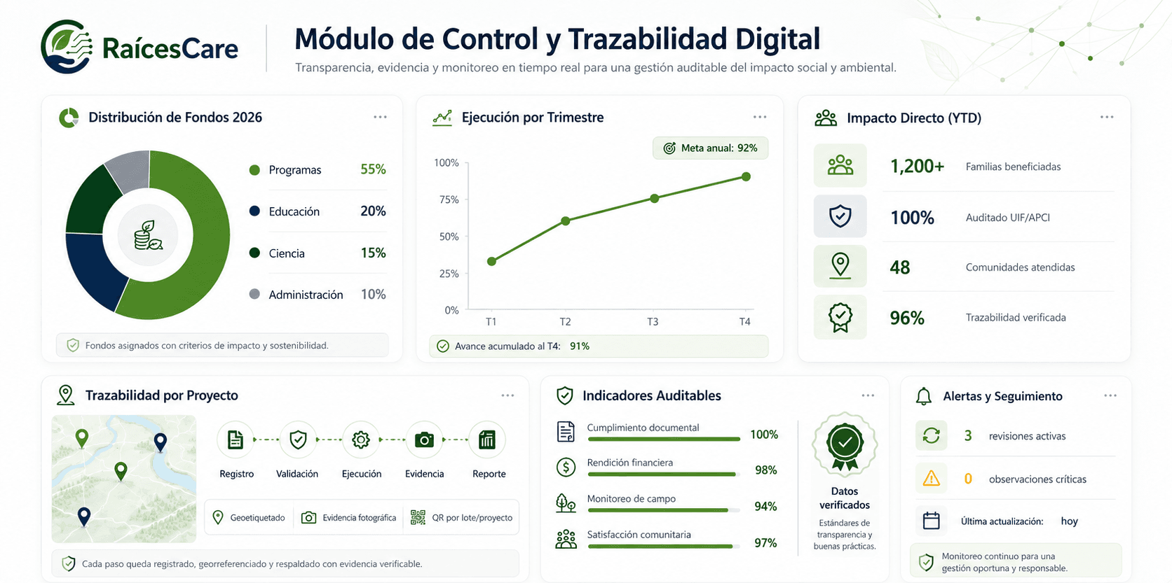 Vista demostrativa del módulo de control y trazabilidad digital de RaícesCare: distribución referencial de fondos por línea de acción, ejecución por trimestre, indicadores de impacto, trazabilidad por proyecto (registro, validación, ejecución, evidencia y reporte), indicadores auditables y alertas de seguimiento